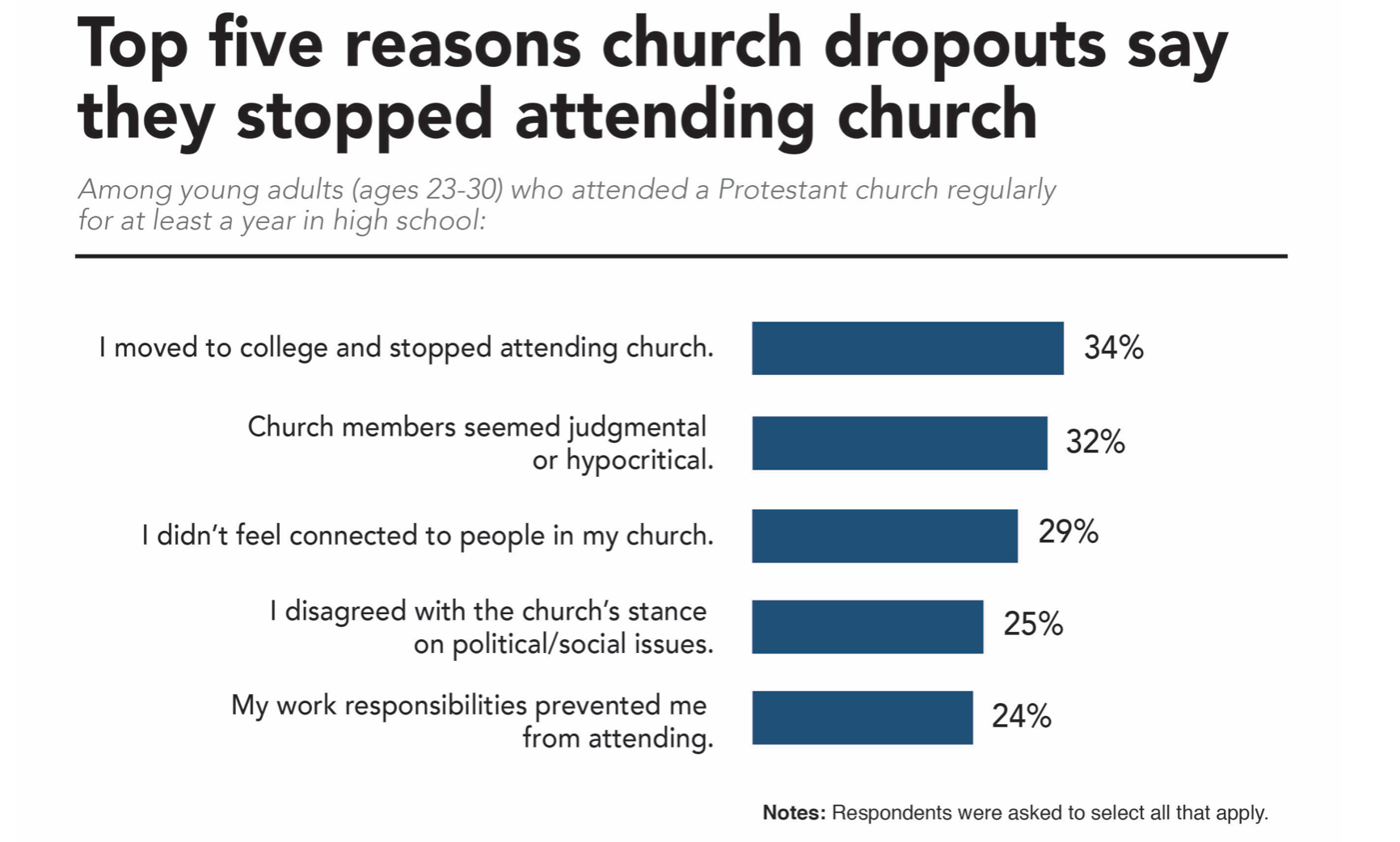 Keeping Young Adults In Church Depends On What Your Church Values Keeping Young Adults In Church Depends On What Your Church Values